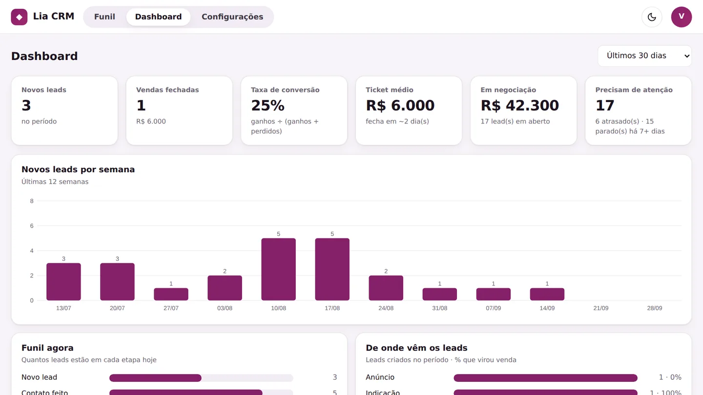 Painel de resultados do Lia CRM com novos leads, vendas fechadas, taxa de conversão, ticket médio e gráfico de leads por semana